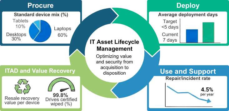 Circular diagram optimizing IT value, security, and deployment.