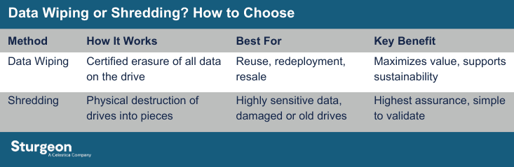 Comparison table: Data wiping vs shredding for hard drives