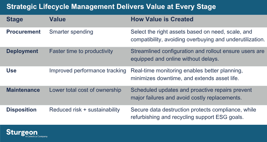 Table: Strategic lifecycle management value at every IT asset stage